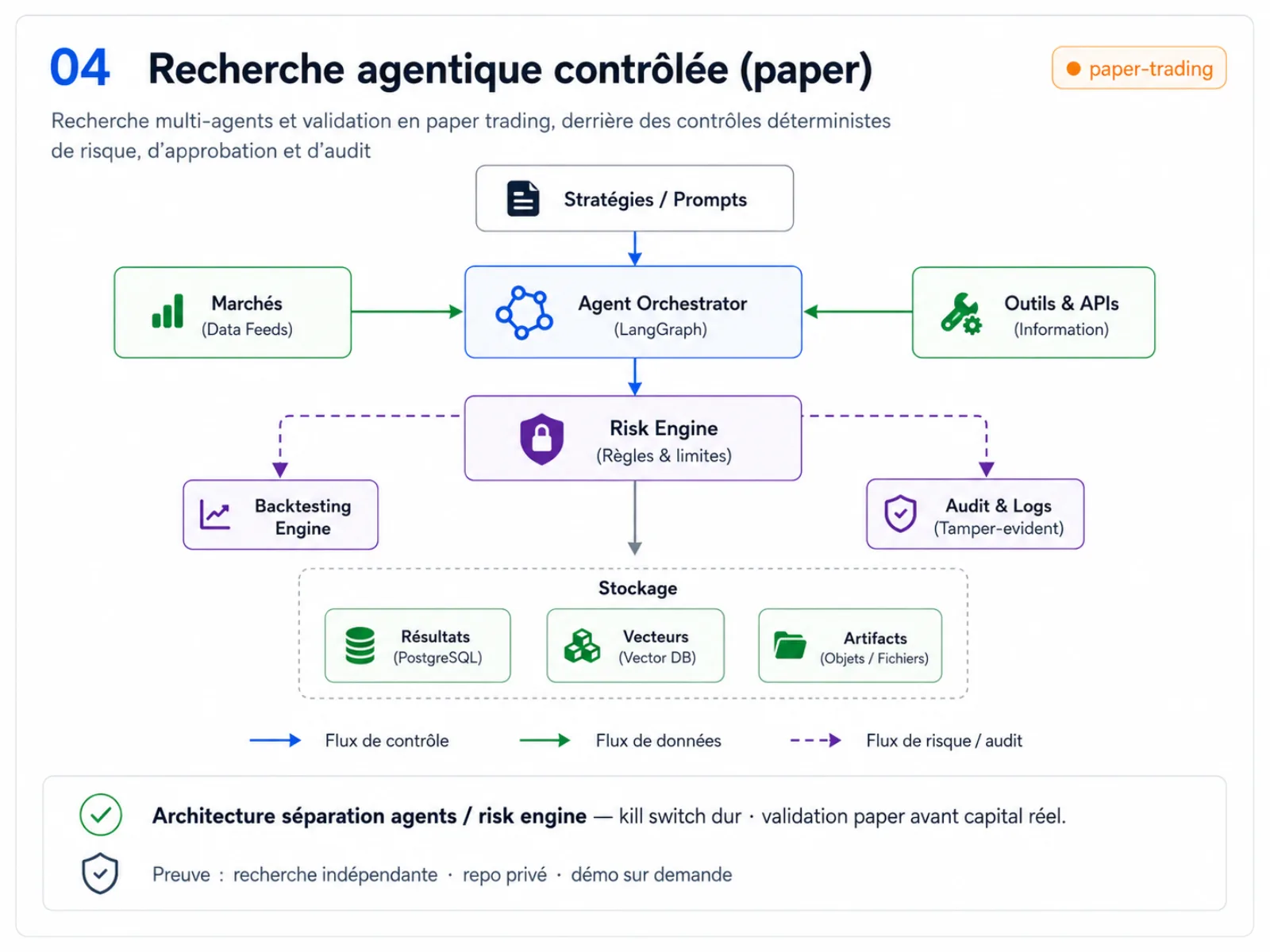 Diagramme d’architecture de référence — Recherche agentique contrôlée (paper)