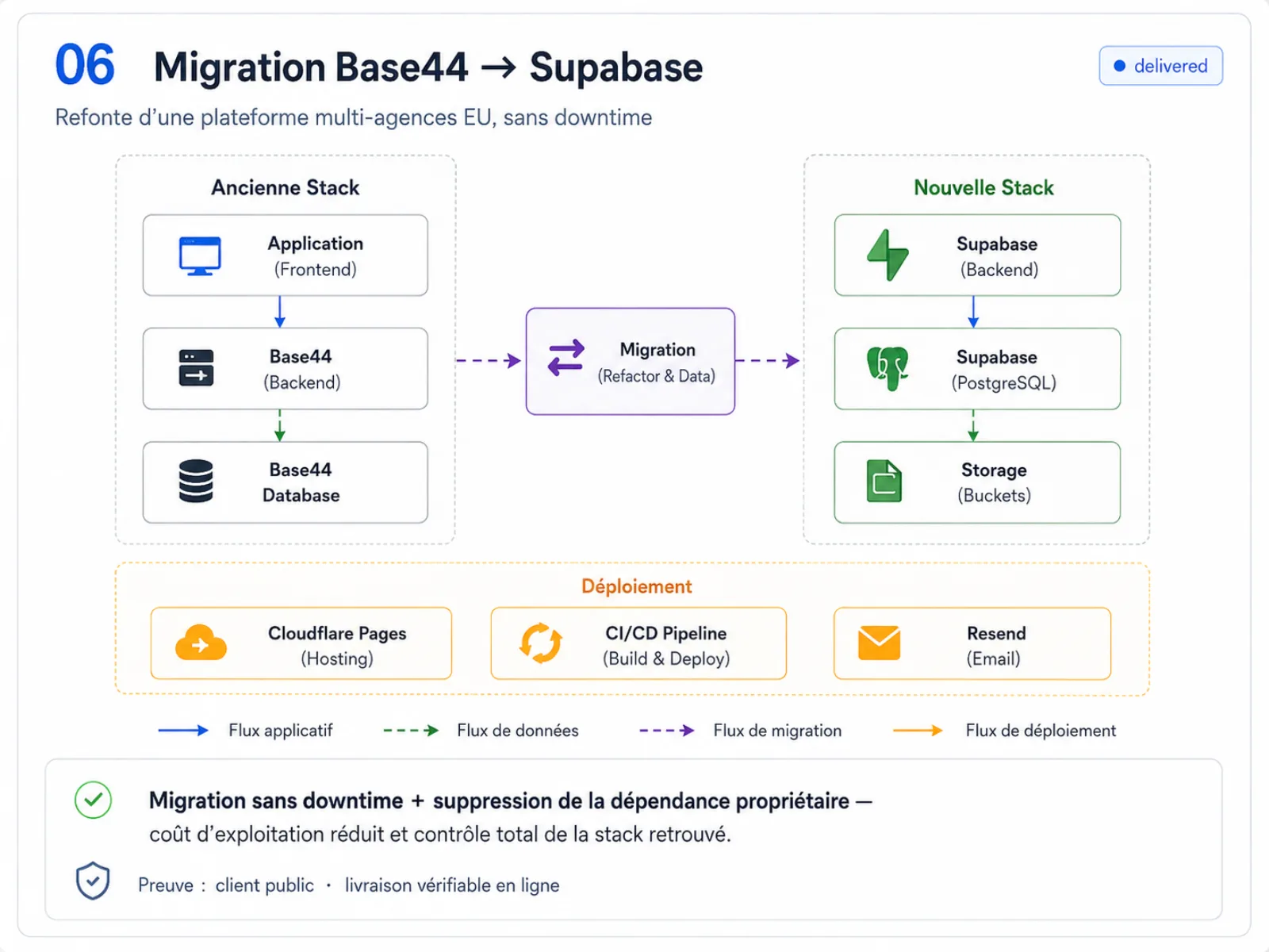 Diagramme d’architecture de référence — Migration Base44 → Supabase
