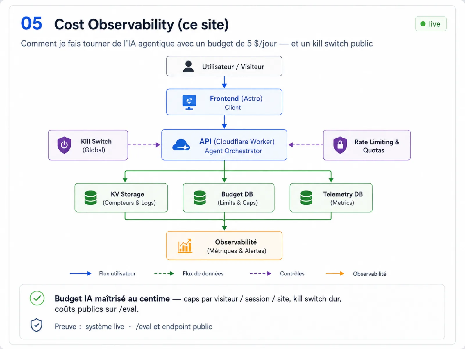 Diagramme d’architecture de référence — Cost Observability (ce site)