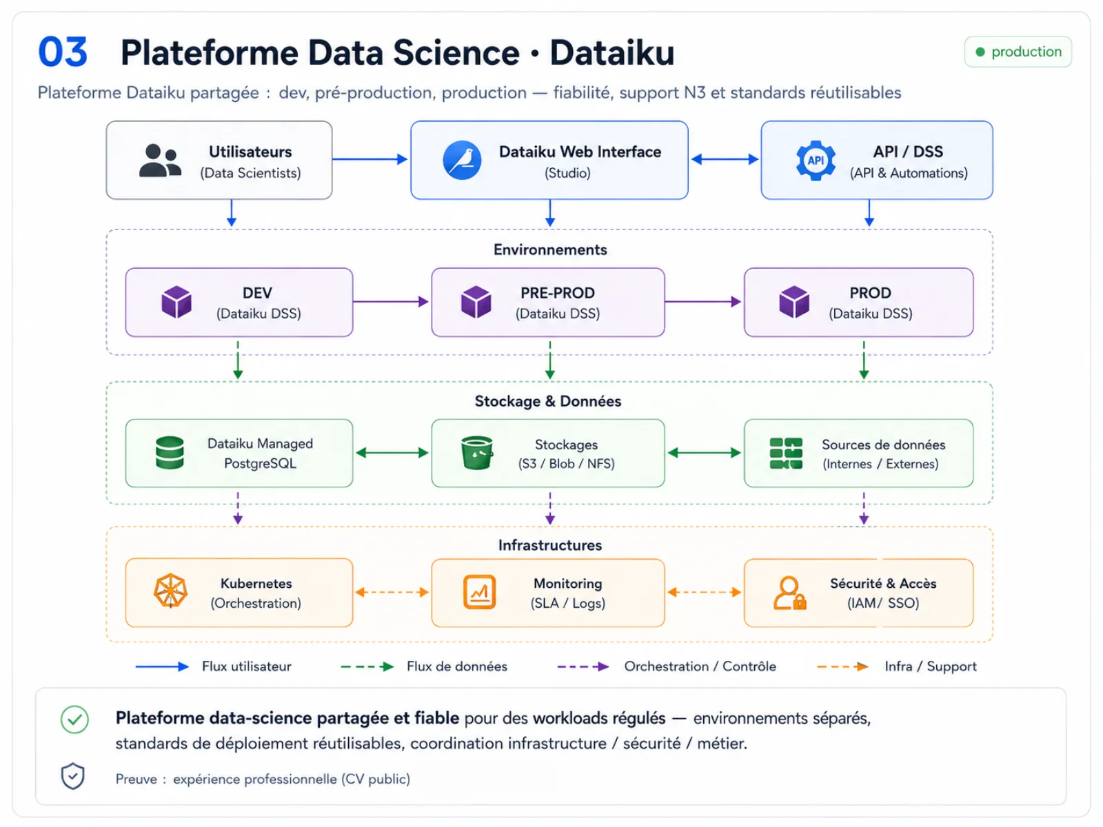 Diagramme d’architecture de référence — Blueprint plateforme Dataiku
