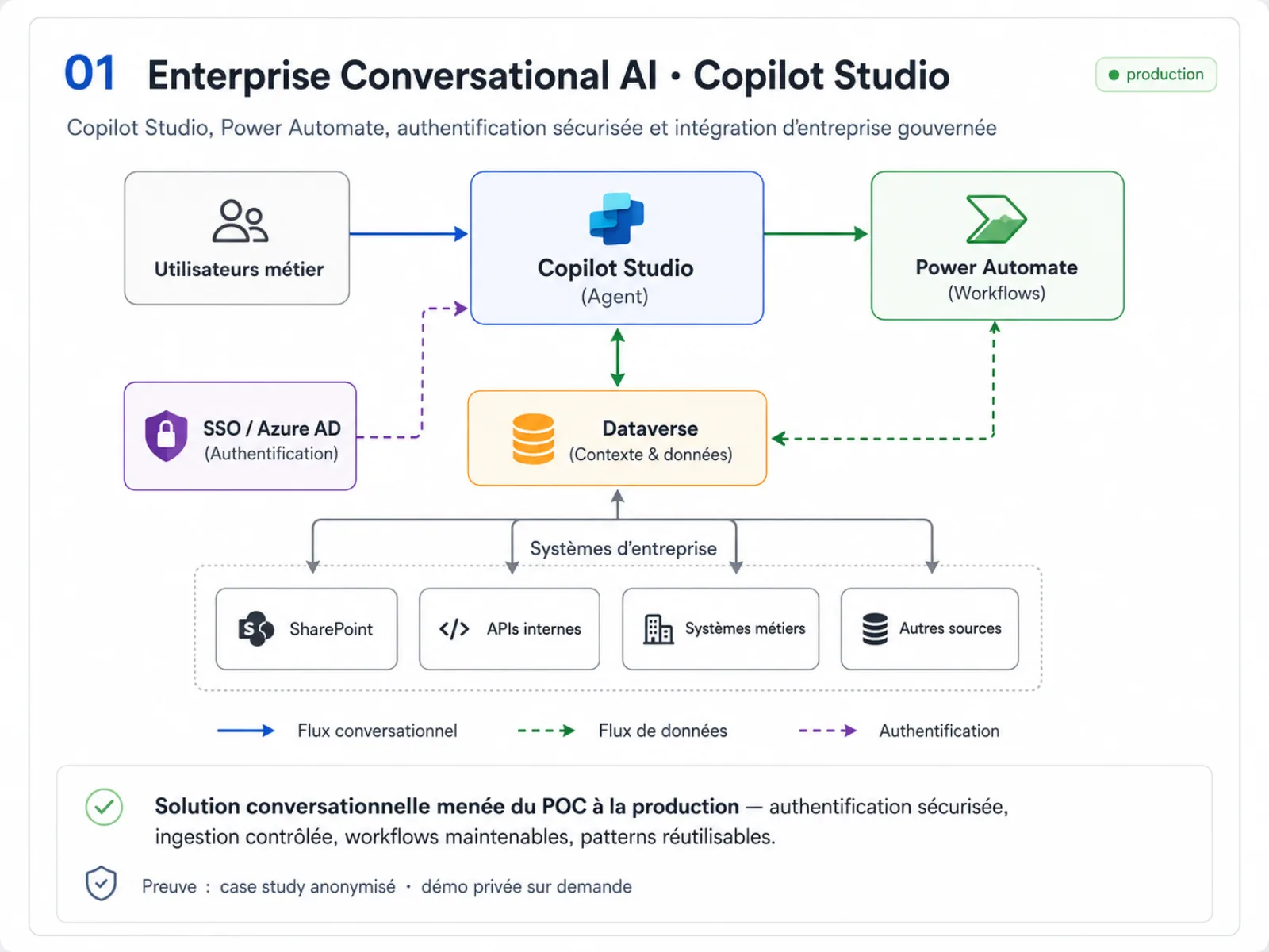 Diagramme d’architecture de référence — Blueprint Copilot Studio