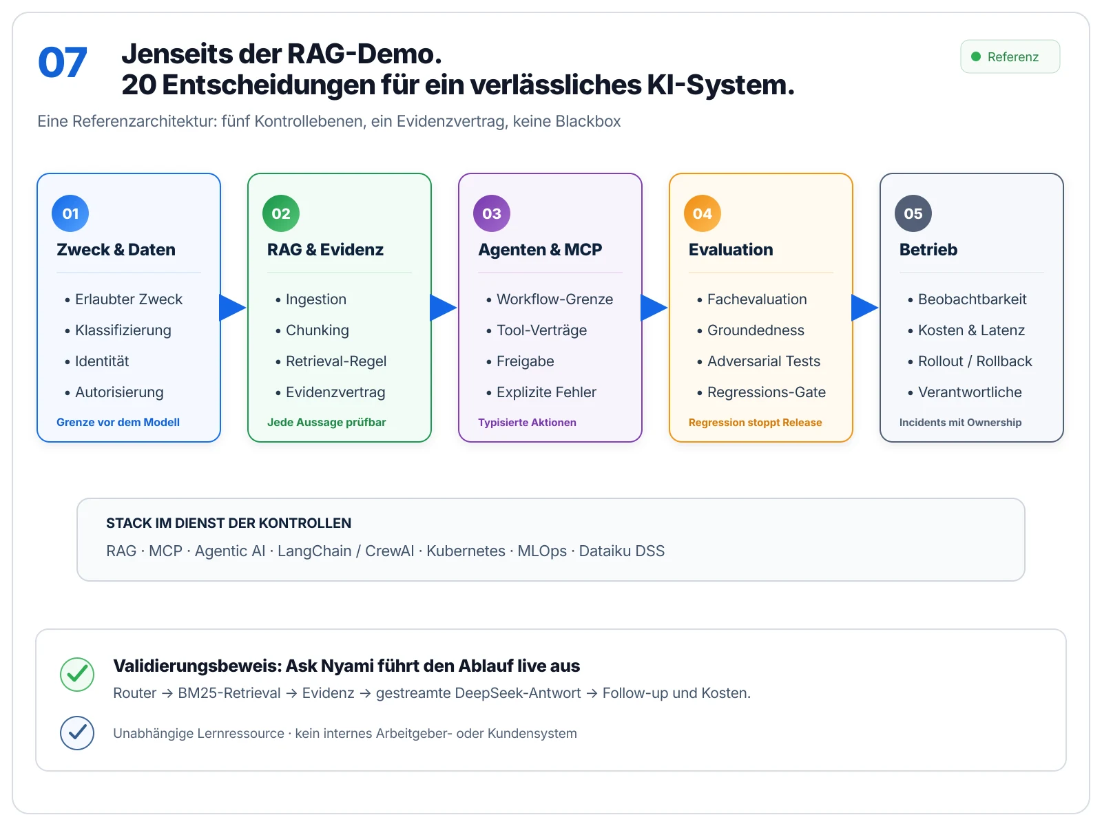 Referenzkarte mit fünf Kontrollebenen um ein evidenzbasiertes KI-System