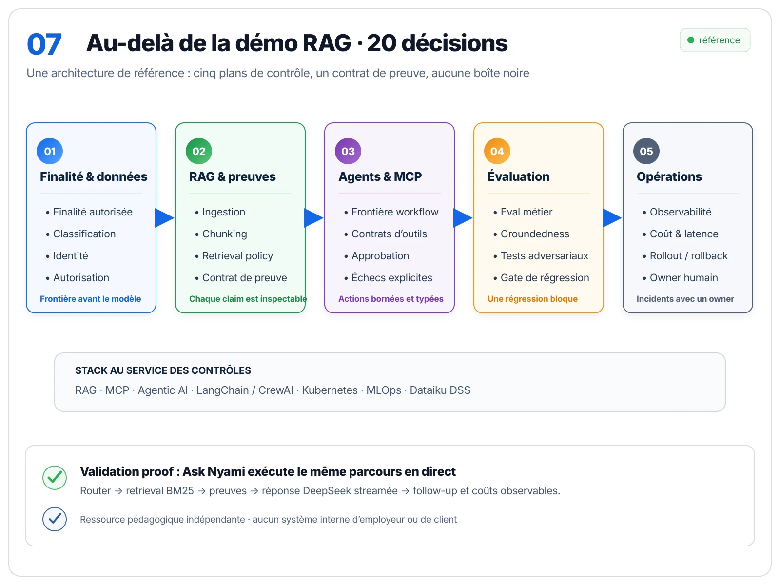 Aperçu verrouillé de l’architecture de référence RAG digne de confiance