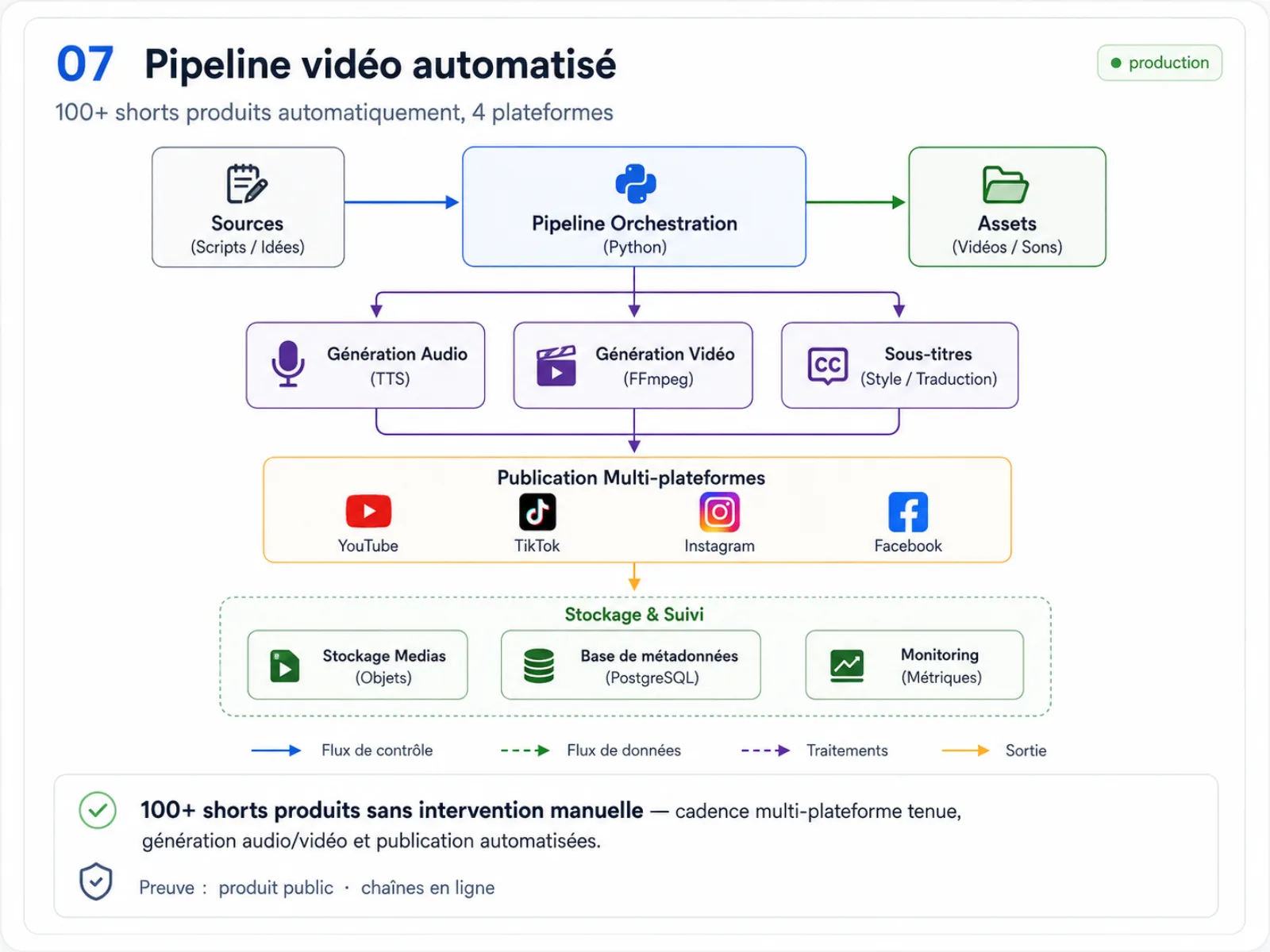 Diagramme d’architecture de référence — Pipeline vidéo automatisé
